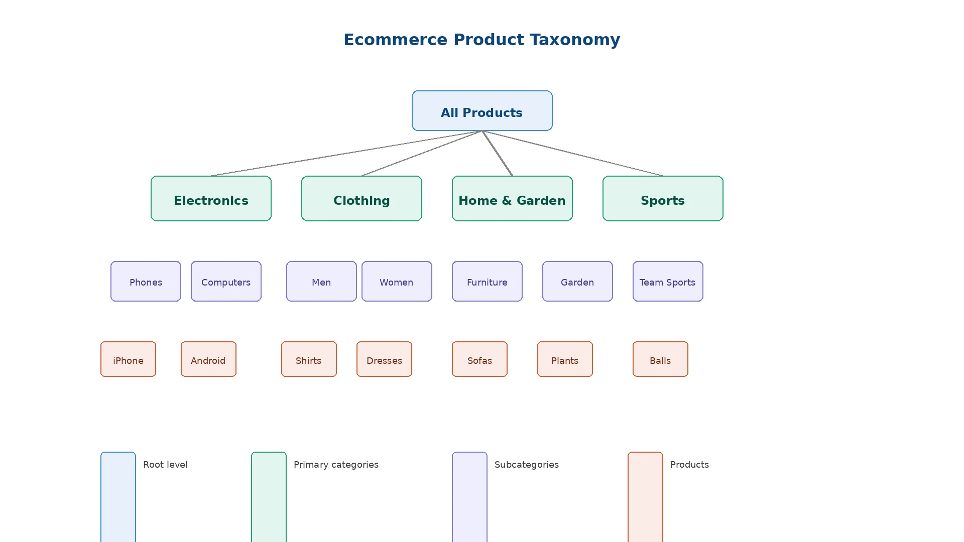 Product Taxonomy 2026: The Complete Guide to Building eCommerce Categories That Actually Sell [+Free Template]