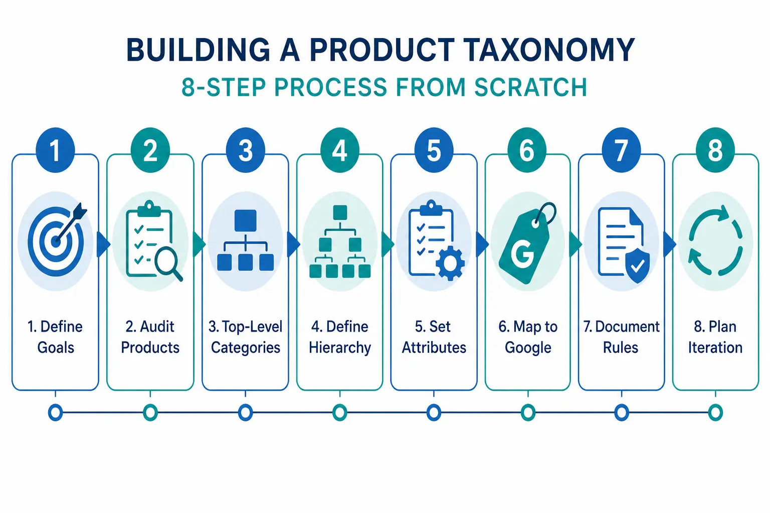 How to Build a Product Taxonomy From Scratch (Step-by-Step Guide)