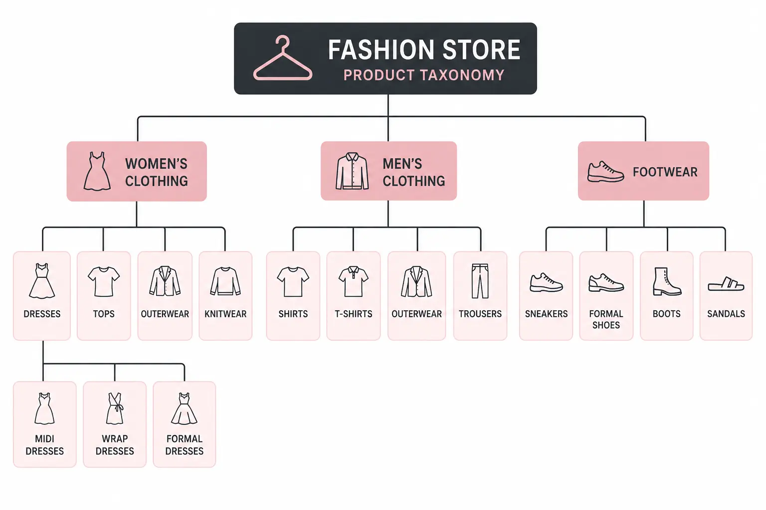 Product Taxonomy for Fashion Ecommerce: The Complete Industry Guide