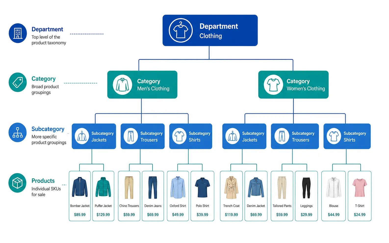 What Is Product Taxonomy? Definition, Examples and Why It Matters