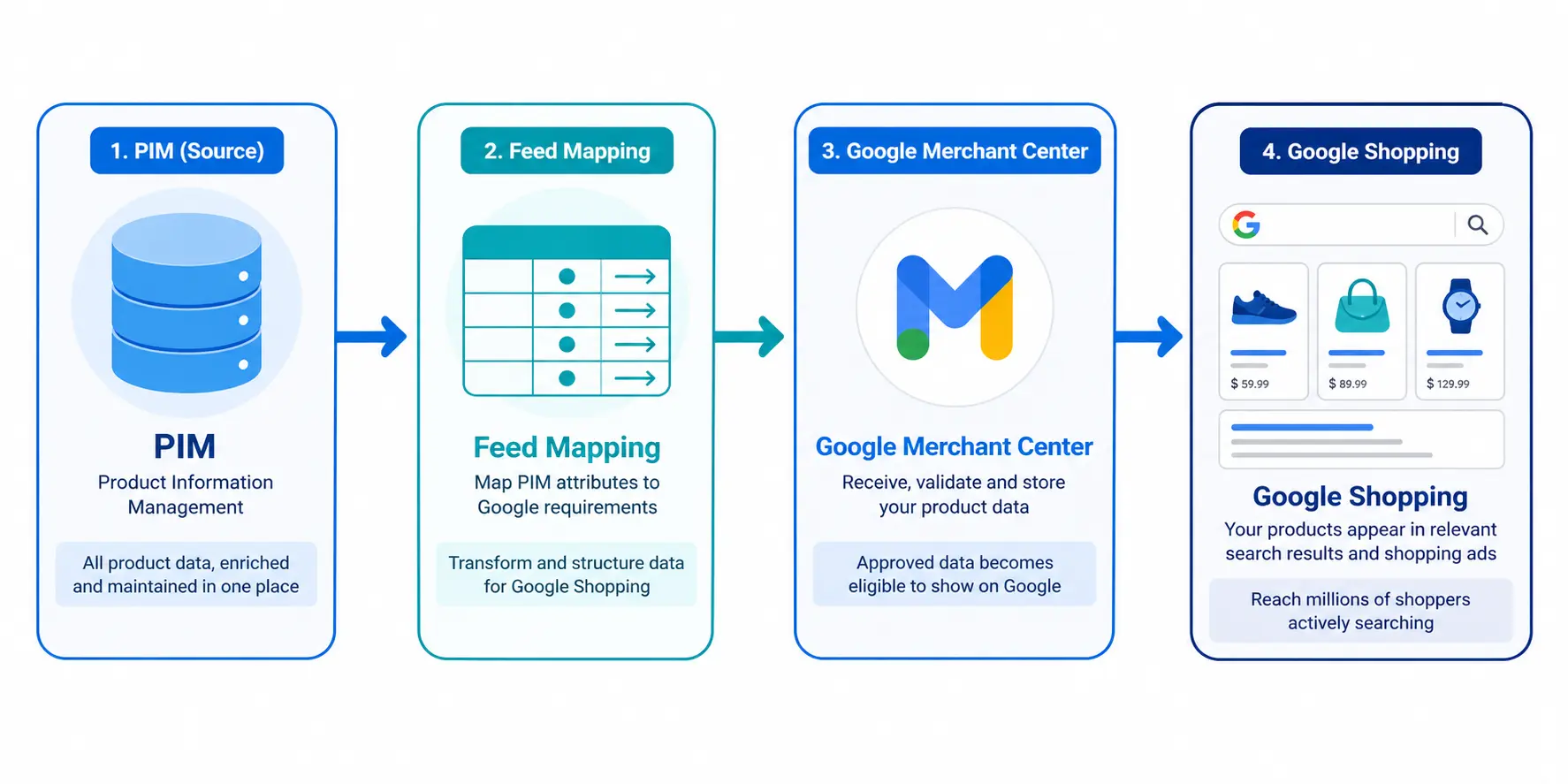 PIM to Google Shopping: How to Connect Your Product Data
