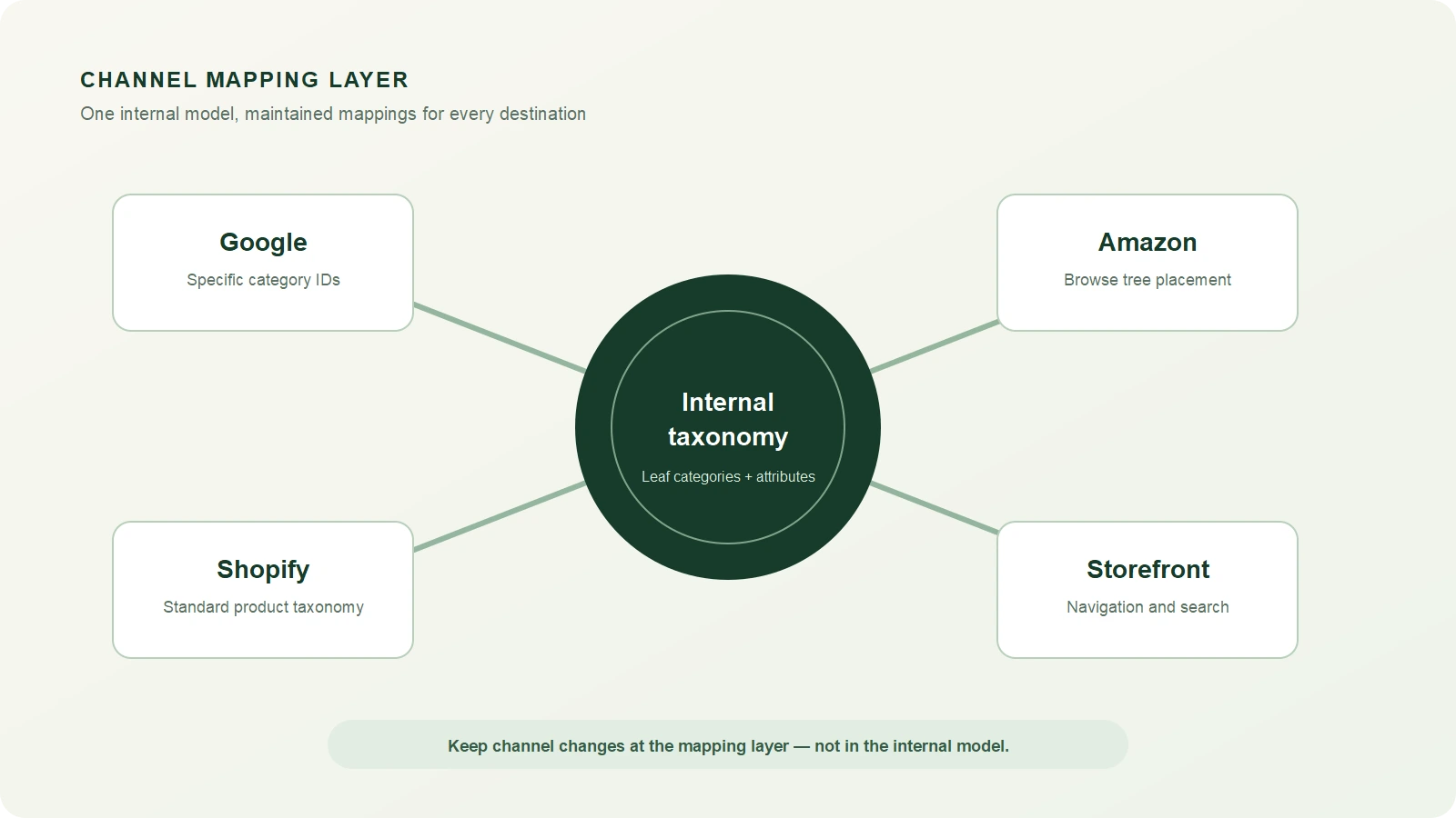 Taxonomie interne reliée aux catégories Google, Shopify et Amazon