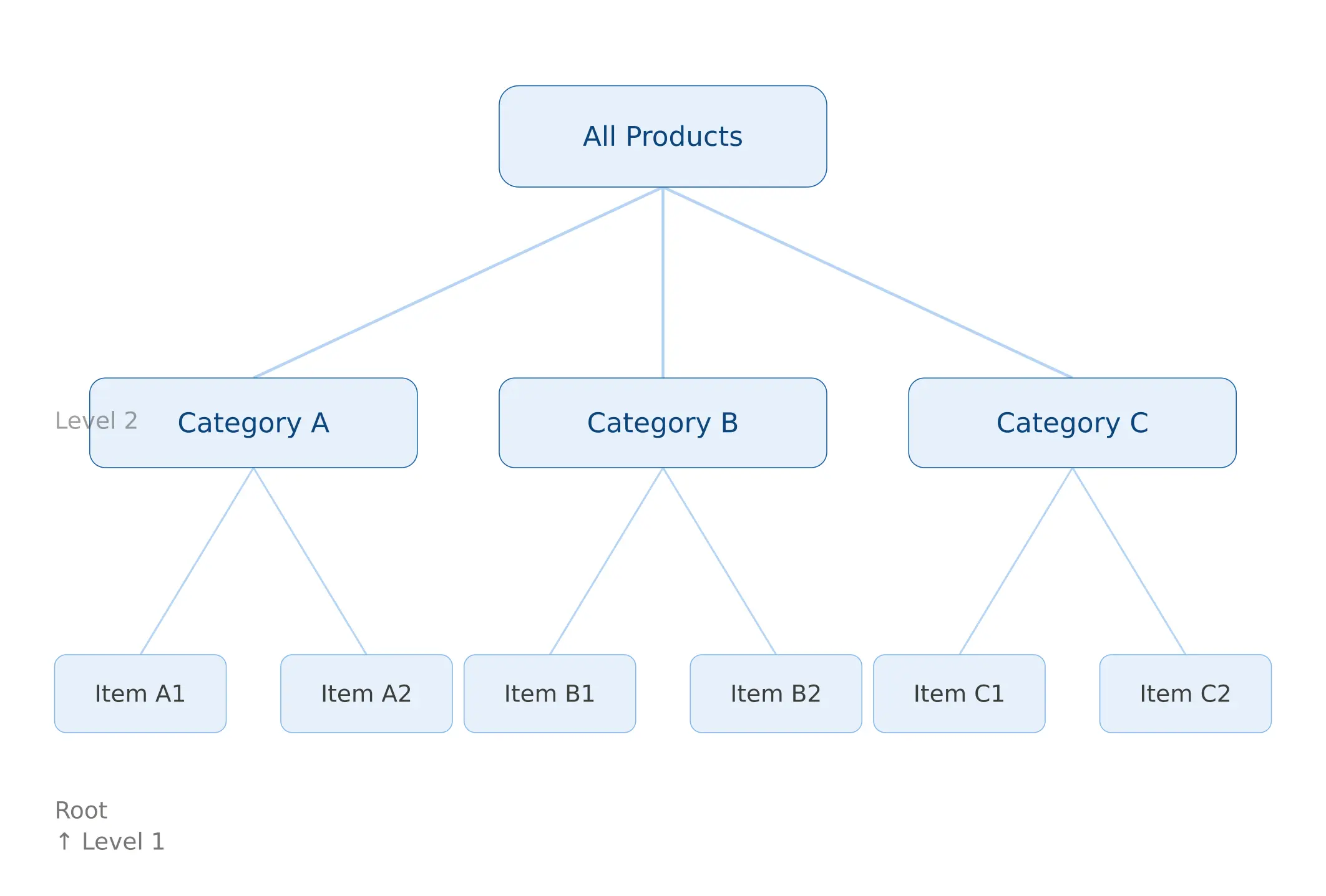 Ecommerce Product Taxonomy: Category Mapping Rules & Guide (2026)