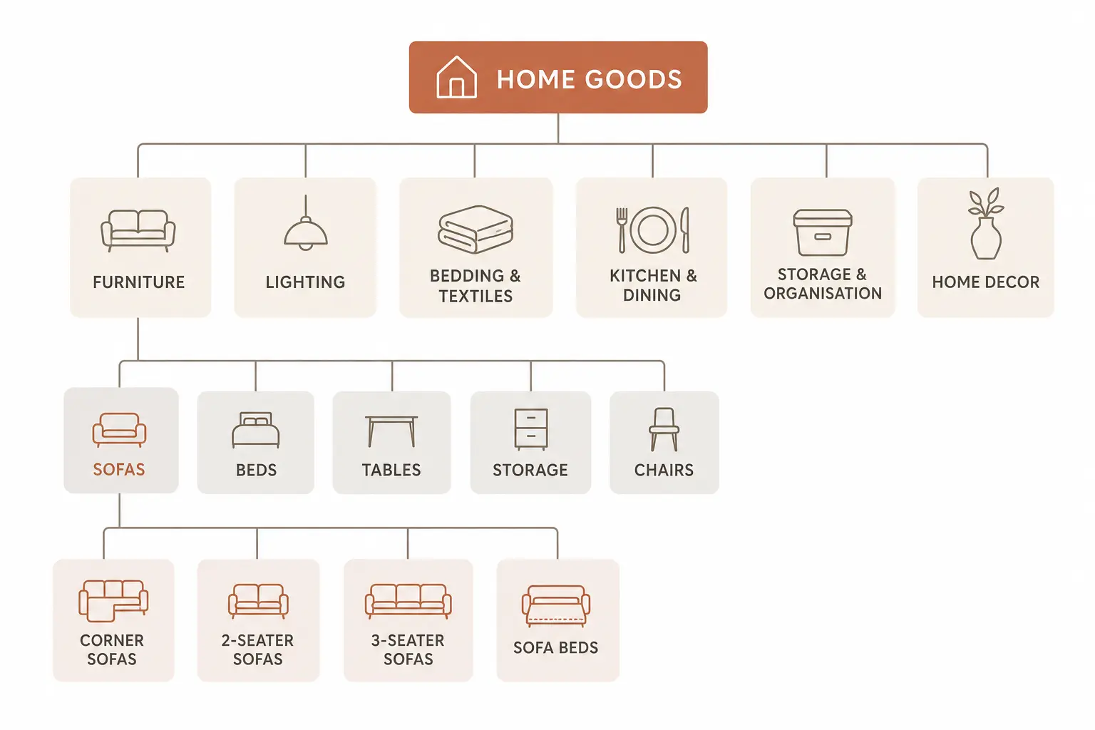 Product Taxonomy for Home Goods and Furniture: The Complete Guide