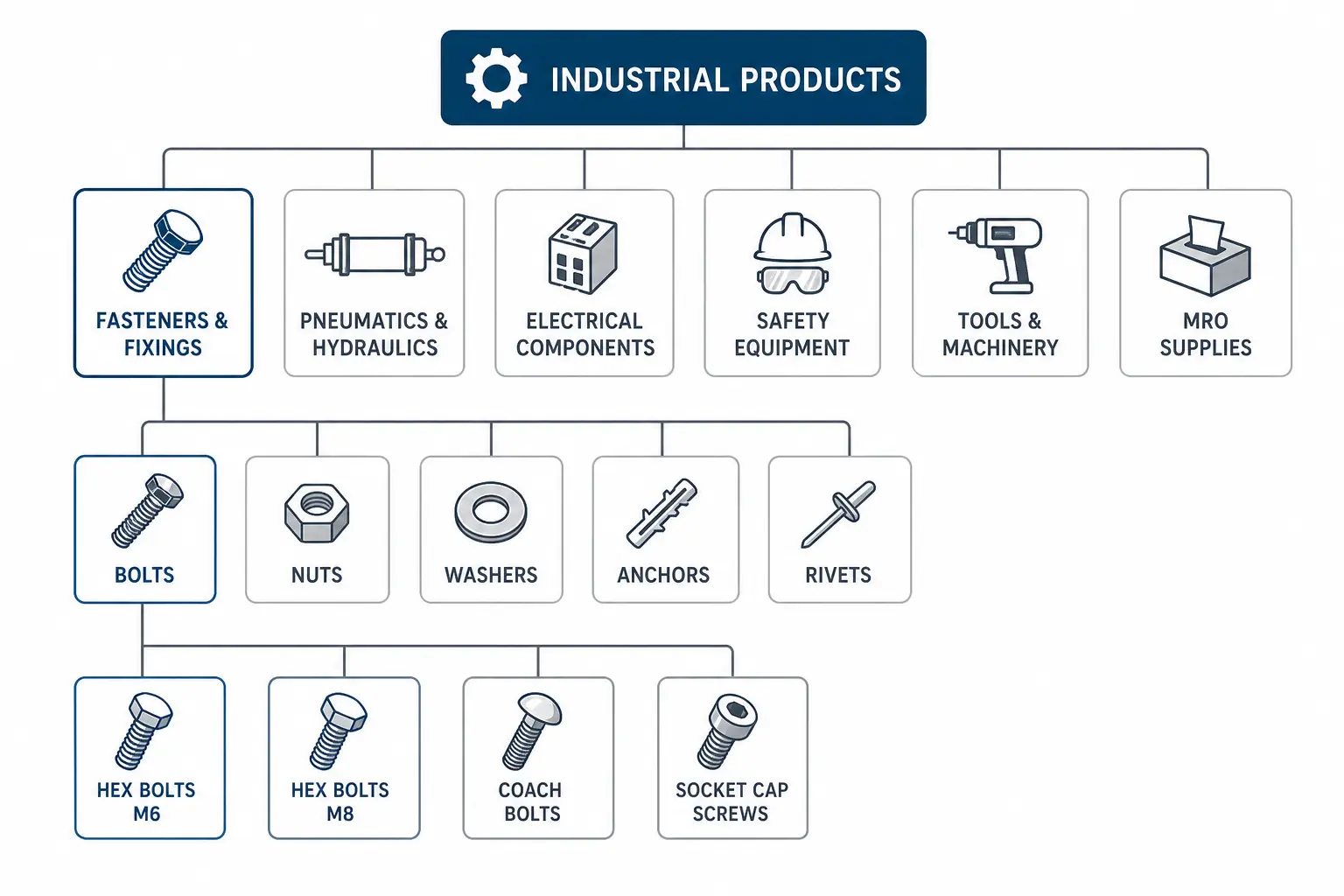 Product Taxonomy for B2B Industrial Products: The Complete Guide