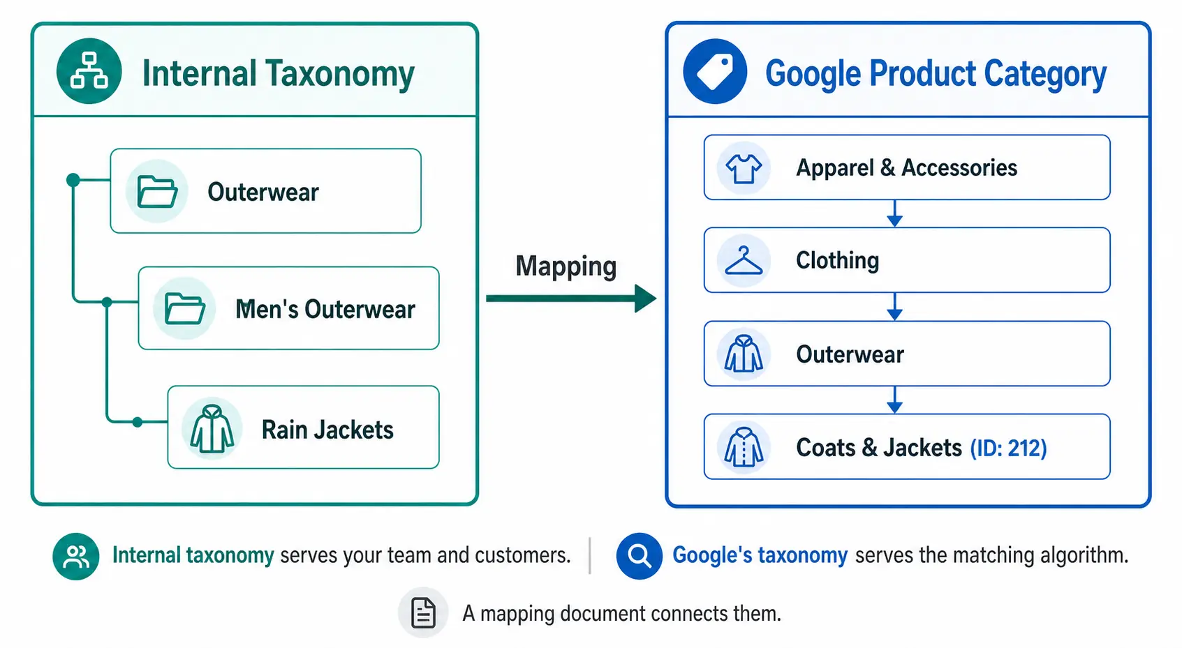 Google Product Category vs Your Internal Taxonomy: What’s the Difference?