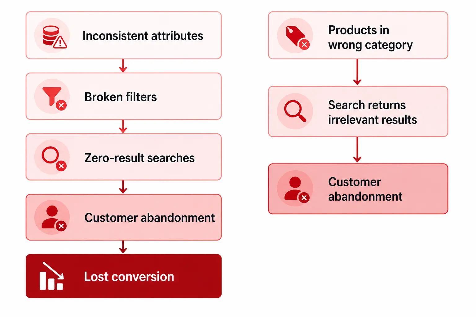 How Bad Product Taxonomy Kills Your Site Search (and What to Fix First)