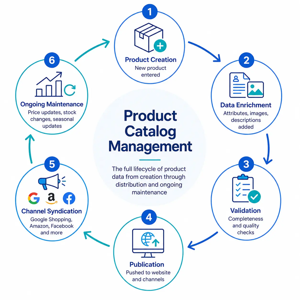 What Is Product Catalog Management? The Complete Guide for Ecommerce