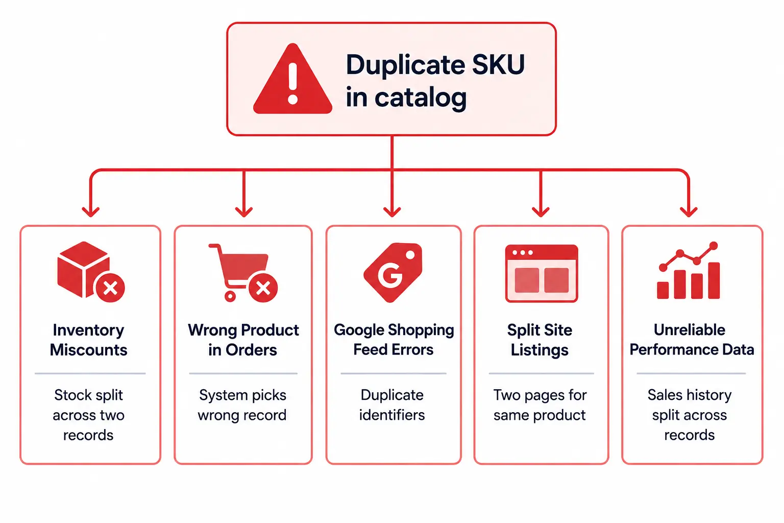 How to Find and Eliminate Duplicate SKUs in Your Product Catalog