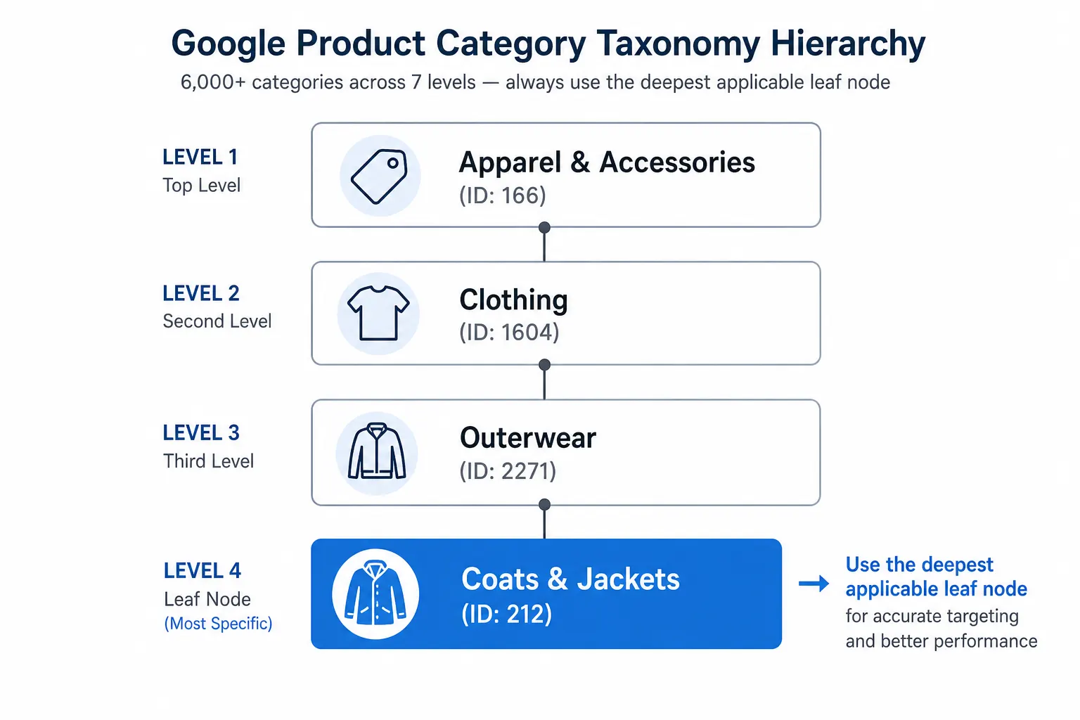 Google Product Category Taxonomy: The Complete 2026 Guide